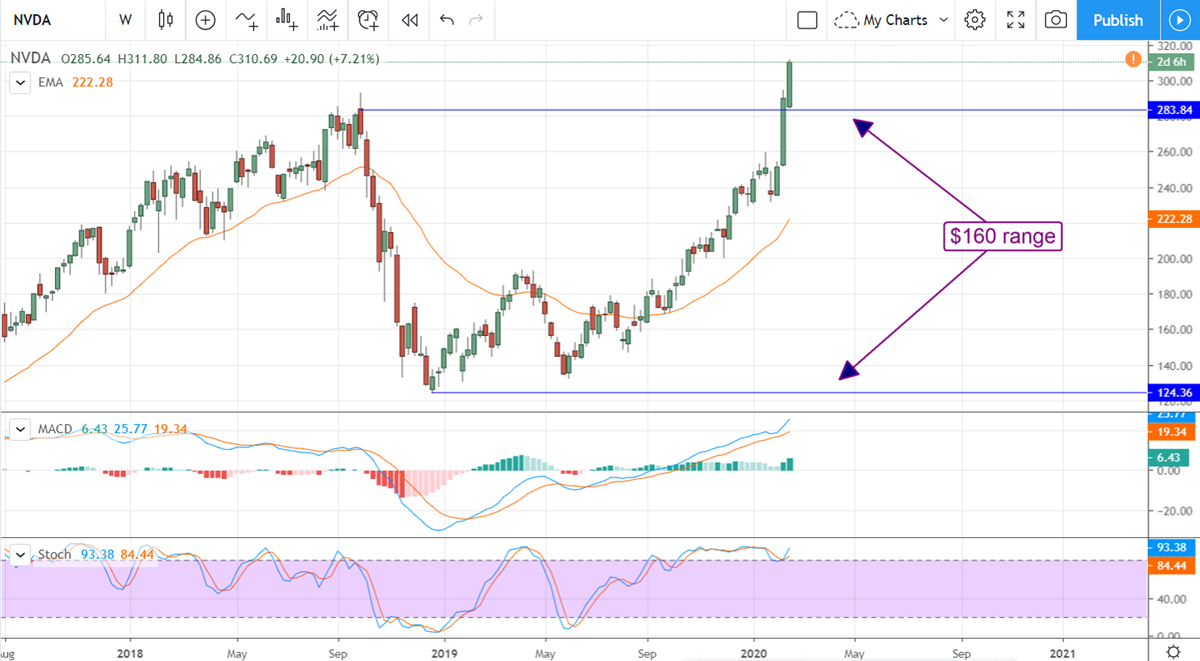 Nvidia Going Ballistic After Bernstein Upgrade